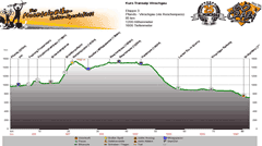 Höhenprofil Pfunds - Vinschgau (via Reschenpass) Tag 3