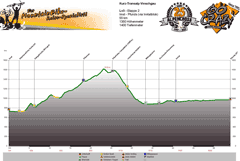 Höhenprofil Imst - Pfunds (via Pillerhöhe)  Tag 2