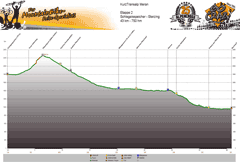 Höhenprofil Schlegeissee - Sterzing (935m) Tag 2