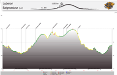 Höhenprofil Trailrunde Bonnieux Tag 4