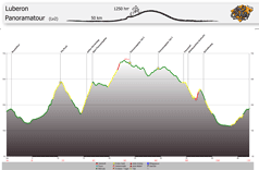 Höhenprofil Panoramatour Tag 3