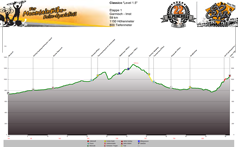 Höhenprofil Anreisetag (kein Bikeprogramm) Tag 1