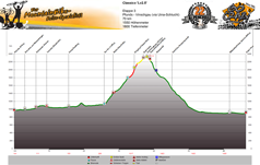 Höhenprofil Pfunds - Vinschgau (via Reschenpass) Tag 3