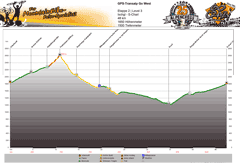 Höhenprofil GPS Ischgl - S-charl (CH) Tag 2