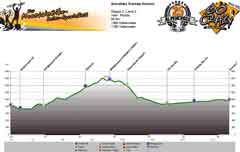Höhenprofil Imst - Pfunds Tag 2