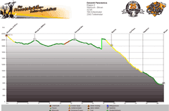 Höhenprofil Würzoch - Brixen Tag 6