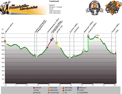 Höhenprofil Würzjoch- Fassatal  Tag 4