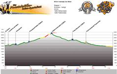Höhenprofil GPS St.Anton - Ischgl (AU) Tag 1