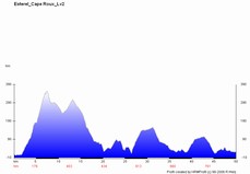 Höhenprofil Cap Roux Tag 2