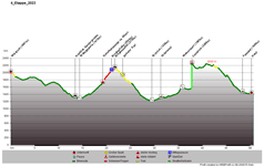 Höhenprofil Würzjoch- Fassatal Tag 4