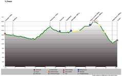 Höhenprofil Fassatal - Truden Tag 5